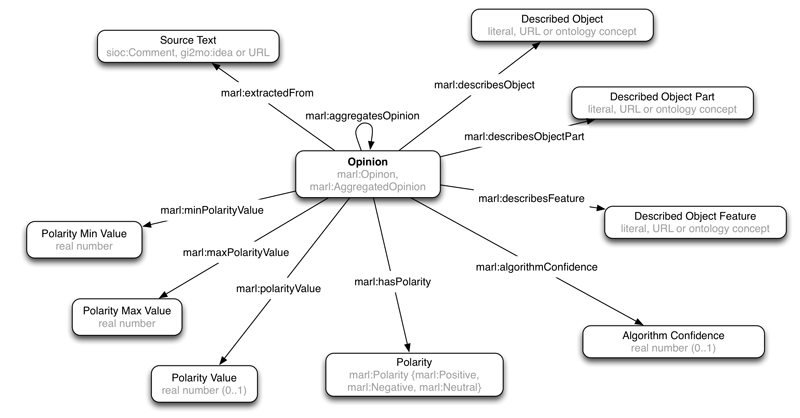 Class and Properties Diagram for the Marl Ontology