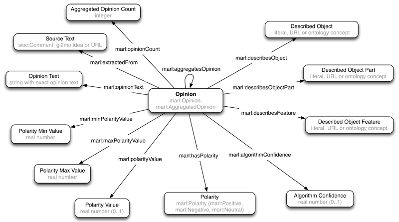 Class and Properties Diagram for the Marl Ontology